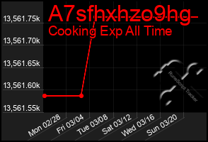 Total Graph of A7sfhxhzo9hg