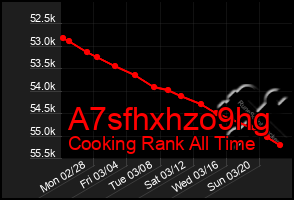 Total Graph of A7sfhxhzo9hg