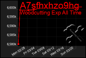 Total Graph of A7sfhxhzo9hg