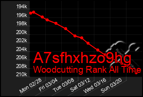 Total Graph of A7sfhxhzo9hg