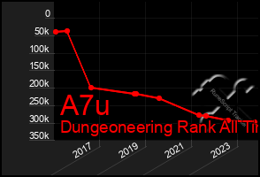 Total Graph of A7u