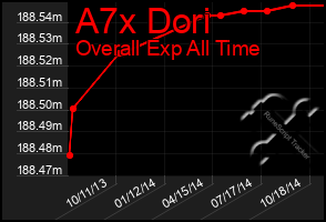 Total Graph of A7x Dori