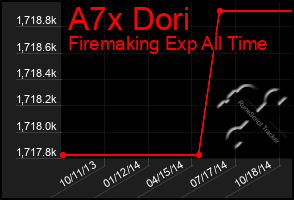 Total Graph of A7x Dori