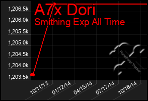 Total Graph of A7x Dori