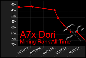 Total Graph of A7x Dori