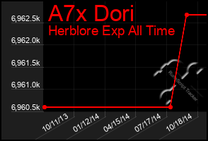 Total Graph of A7x Dori