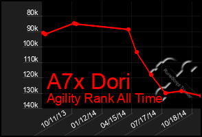 Total Graph of A7x Dori