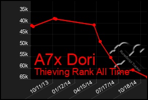 Total Graph of A7x Dori