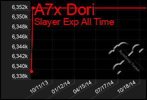 Total Graph of A7x Dori