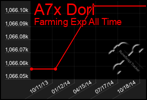 Total Graph of A7x Dori