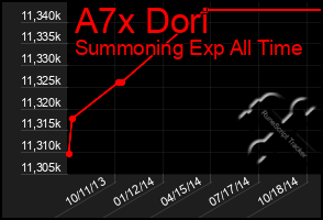 Total Graph of A7x Dori