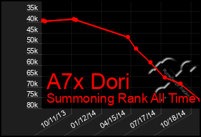 Total Graph of A7x Dori