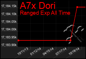 Total Graph of A7x Dori