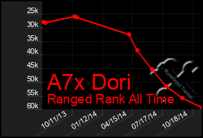 Total Graph of A7x Dori