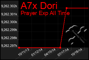 Total Graph of A7x Dori