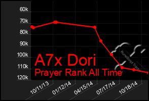 Total Graph of A7x Dori