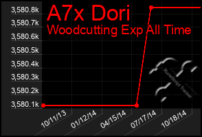 Total Graph of A7x Dori