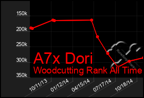 Total Graph of A7x Dori