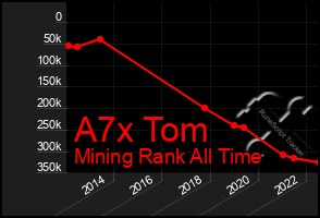 Total Graph of A7x Tom