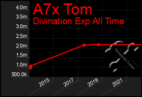 Total Graph of A7x Tom