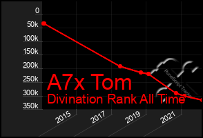 Total Graph of A7x Tom