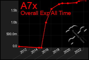 Total Graph of A7x