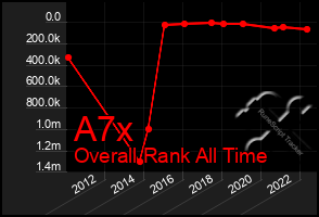 Total Graph of A7x