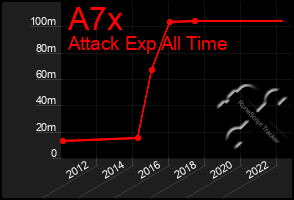 Total Graph of A7x