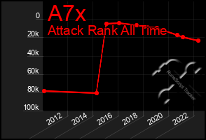 Total Graph of A7x