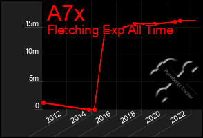 Total Graph of A7x