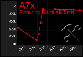 Total Graph of A7x