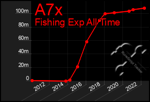 Total Graph of A7x