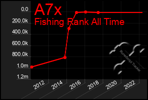 Total Graph of A7x