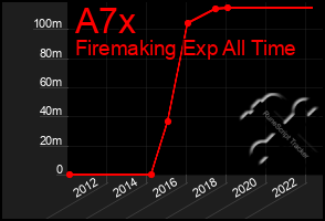 Total Graph of A7x