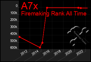 Total Graph of A7x