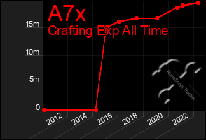 Total Graph of A7x