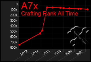 Total Graph of A7x