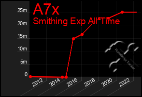 Total Graph of A7x