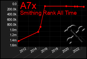 Total Graph of A7x