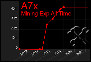 Total Graph of A7x