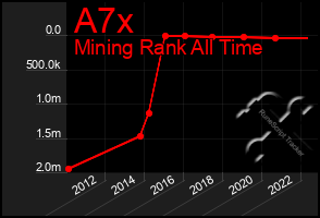 Total Graph of A7x