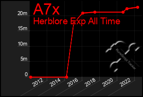 Total Graph of A7x