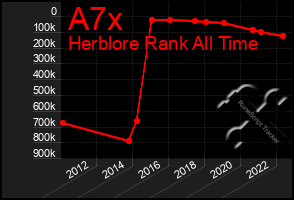 Total Graph of A7x