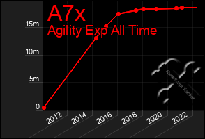 Total Graph of A7x