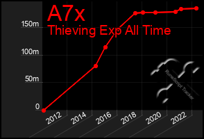 Total Graph of A7x