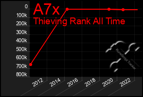 Total Graph of A7x