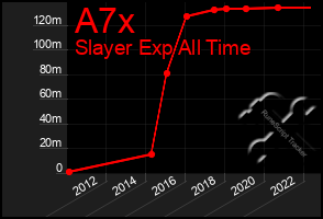 Total Graph of A7x