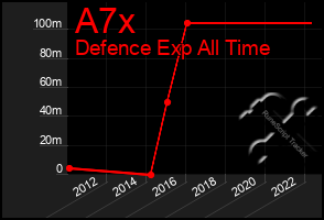 Total Graph of A7x