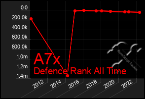 Total Graph of A7x