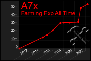 Total Graph of A7x